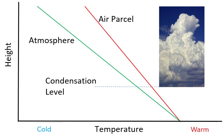 when-is-air-stable-or-unstable-royal-meteorological-society